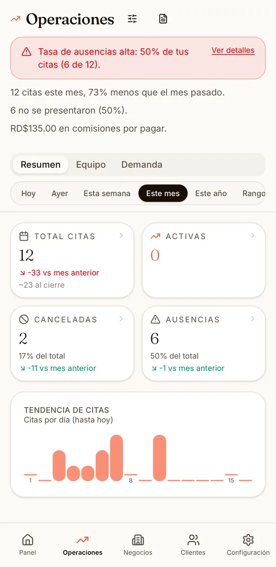 Panel de operaciones de AgendateRD con el total de citas, cancelaciones y ausencias del mes